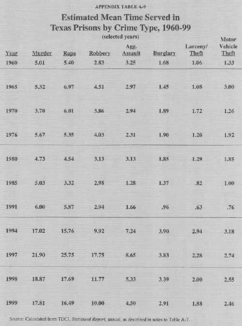 Appendix Table IX - Estimated Mean Time Served in Texas Prisons by Crime Type%2C 1960-99