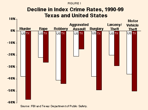 Figure I - Decline in Index Crime Rates%2C 1990-99 Texas and United States