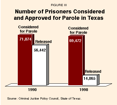 Figure III - Number of Prisoners Considered and Approved for Parole in Texas