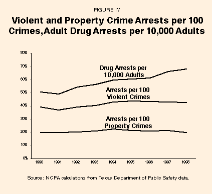 Figure IV - Violent and Property Crime Arrests per 100 Crimes%2C Adult Drug Arrests per 10%2C000 Adults