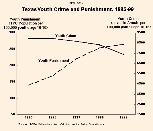 Figure XI - Texas Youth Crime and Punishment%2C 1995-99
