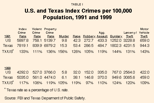 Table I - U.S. and Texas Index Crimes per 100%2C000 Population%2C 1991 and 1999