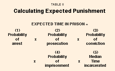 Table II - Calculating Expected Punishment