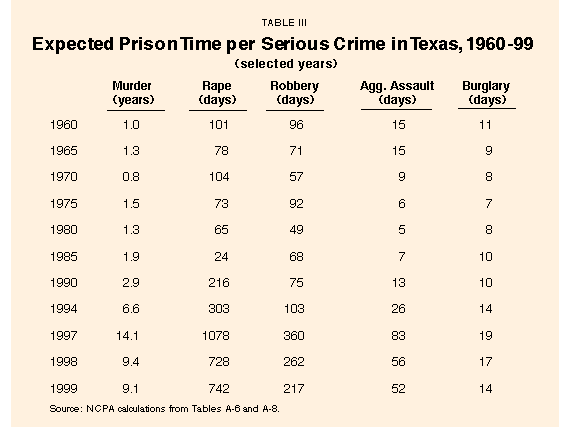 Table III - Expected Prison Time per Serious Crime in Texas%2C 1960-99