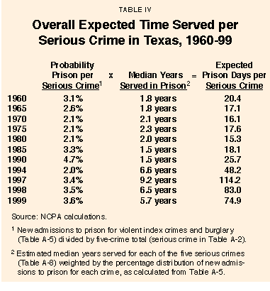 Table IV - Overall Expected Time Served per Serious Crime in Texas%2C 1960-99