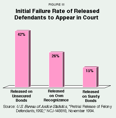 Figure III - Initial Failure Rate of Released Defendants to Appear in Court