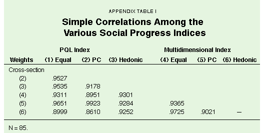 Appendix Table I - Simple Correlations Among the Various Social Progress Indices