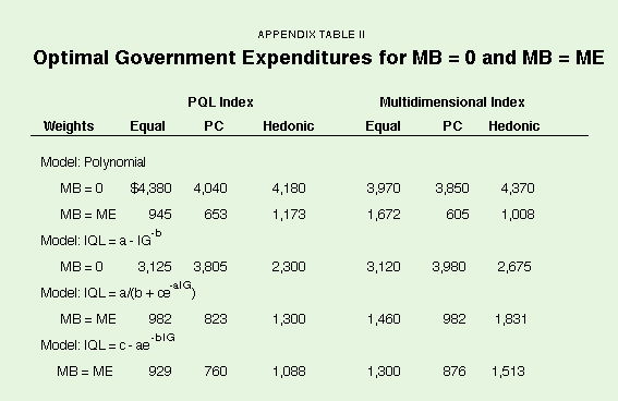 Appendix Table II - Optimal Government Expenditures for MB %3D 0 and MB %3D ME