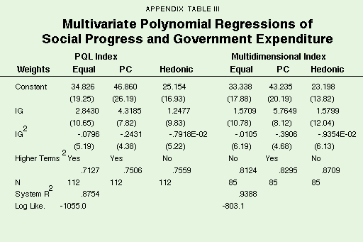 Appendix Table III - Multivariate Polynomial Regressions of Social Progress and Government Expenditure