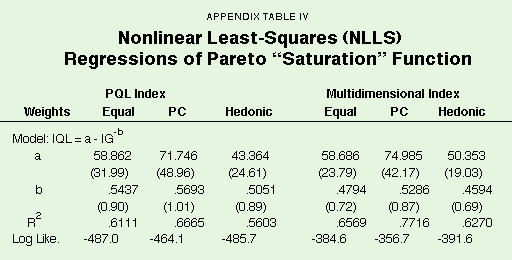 Appendix Table IV - Nonlinear Least-Squares Regressions of Pareto "Saturation" Function