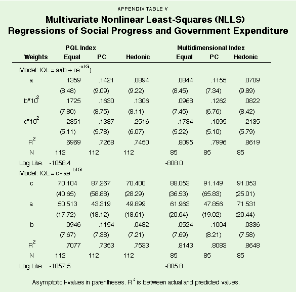 Appendix Table V - Multivariate Nonlinear Least-Squares Regressions of Social Progress and Government Expenditure