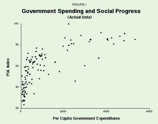 Figure I - Government Spending and Social Progress