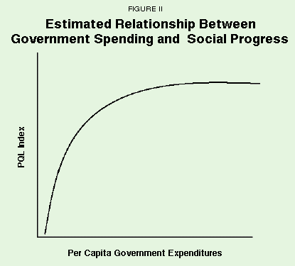 Figure II - Estimated Relationship Between Government Spending and Social Progress