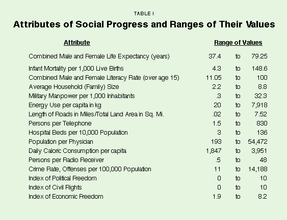 Table I - Attributes of Social Progress and Ranges of their Values
