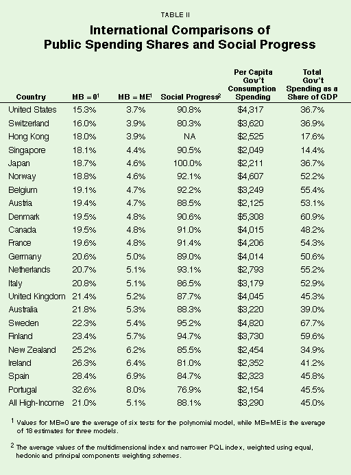 Table II - International Comparisons of Public Spending Shares and Social Progress