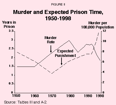 Figure II - Murder and Expected Prison Time%2C 1950-1998