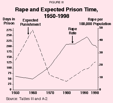 Figure III - Rape and Expected Prison Time%2C 1950-1998