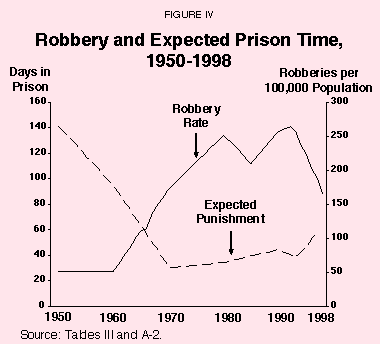 Figure IV - Robbery and Expected Prison Time%2C 1950-1998