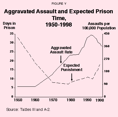 Figure V - Aggravated Assault and Expected Prison Time%2C 1950-1998