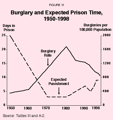 Figure VI - Burglary and Expected Prison Time%2C 1950-1998
