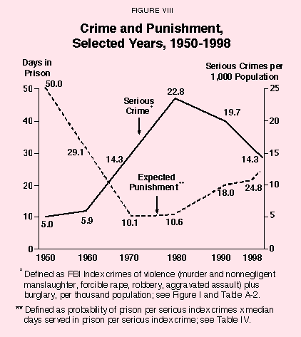 Figure VIII - Crime and Punishment%2C Selected Years%2C 1950-1998