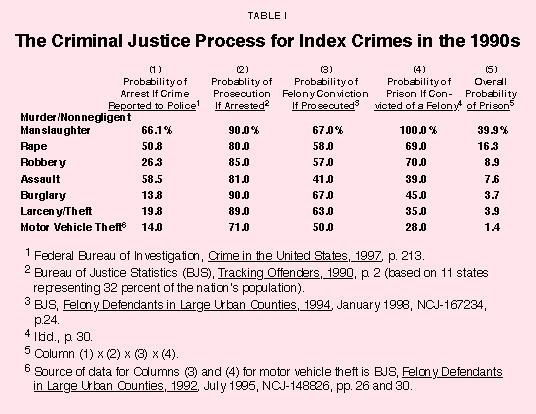 Table I - The Criminal Justice Process for Index Crimes in the 1990s
