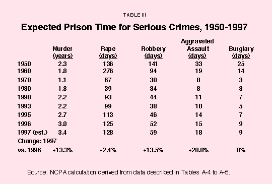Table III - Expected Prison Time per Serious Crime in Texas%2C 1950-1997