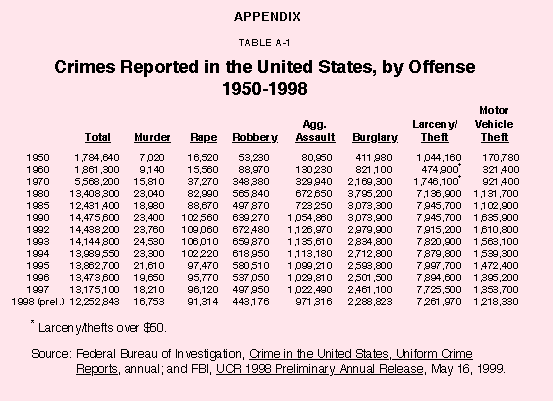 Appendix Table I - Crimes Reported in the United States%2C by Offense 1950-1998
