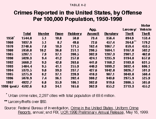 Appendix Table II - Crimes Reported in the United States%2C by Offense Per 100%2C000 Population%2C 1950-1998