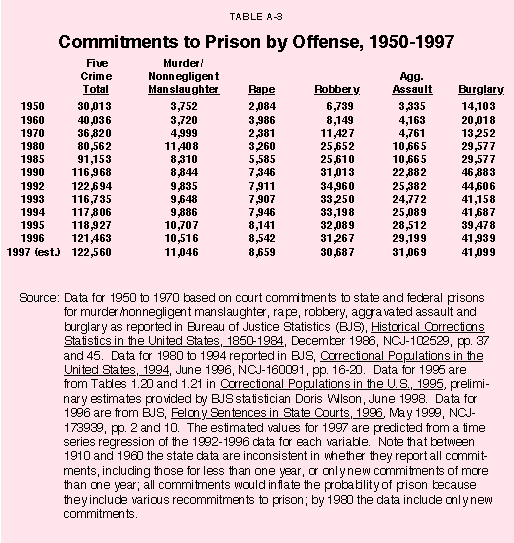 Appendix Table III - Commitments to Prison by Offense%2C 1950-1997