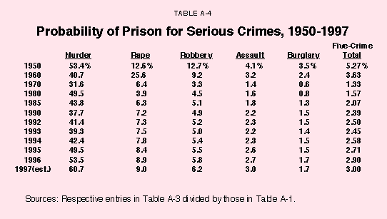Appendix Table IV - Probability of Prison for Serious Crimes%2C 1950-1997