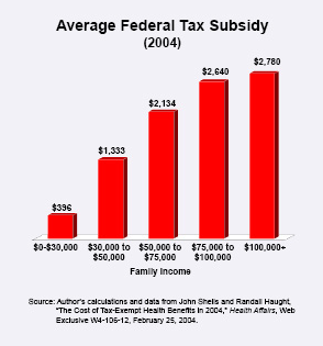 Average Federal Tax Subsidy