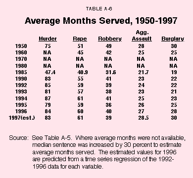 Appendix Table VI - Average Months Served%2C 1950-1997