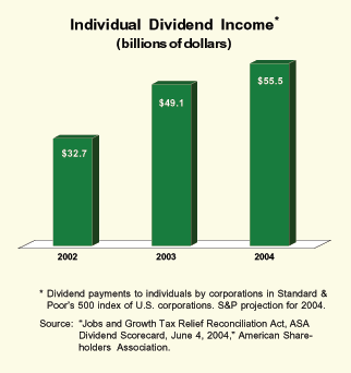 Individual Dividend Income