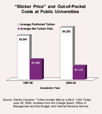 "Sticker Price" and Out-of-Pocket Costs at Public Universities