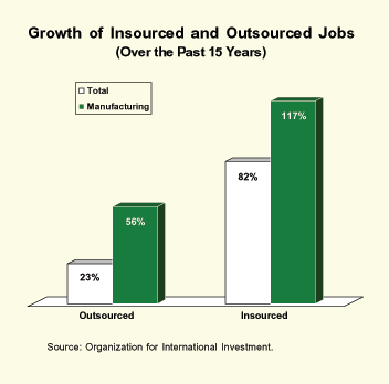 Growth of Insourced and Outsourced Jobs (Over the past 15 Years)