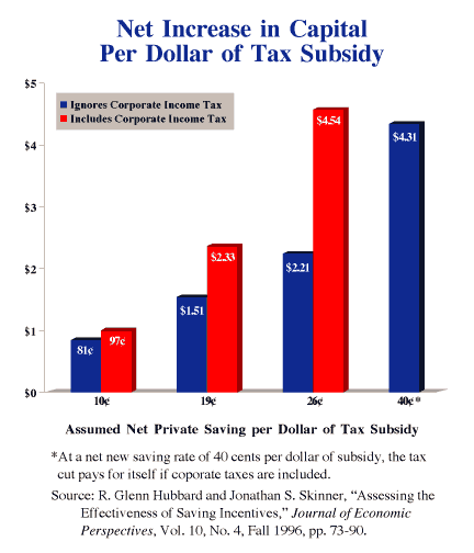 Net Increase in Capital Per Dollar of Tax Subsidy