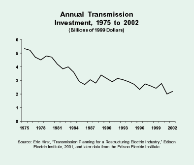 Annual transmission Investment%2C 1975 to 2002