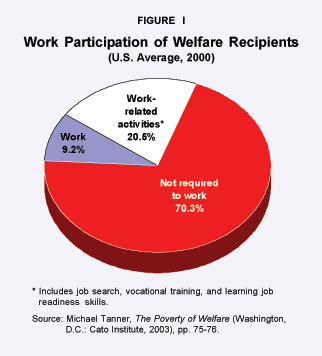 Work Participation of Welfare Recipients