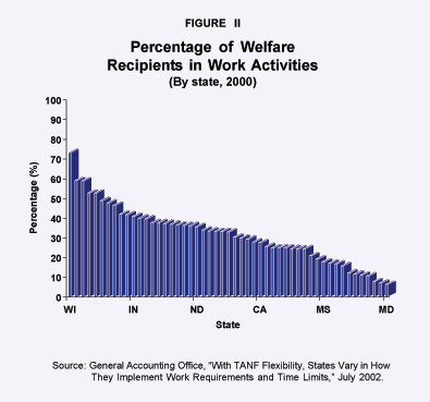 Percentage of Welfare Recipients in Work Activities