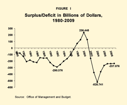 Surplus and Deficit in Billions of Dollars