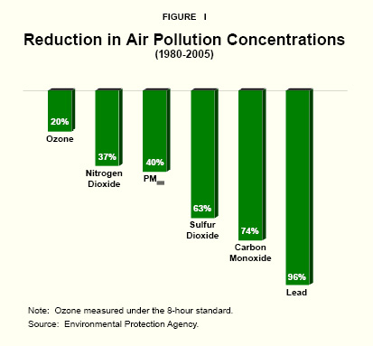 Reduction in Air Pollution Concentrations