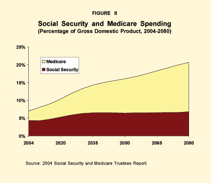 Social Scurity and Medicare Spending