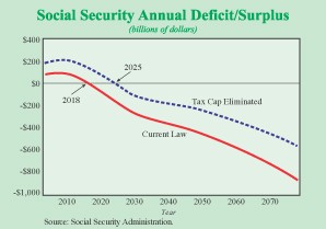 Social Security Annual Deficit%2FSurplus