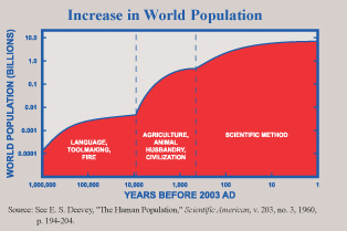 Increase in World Population