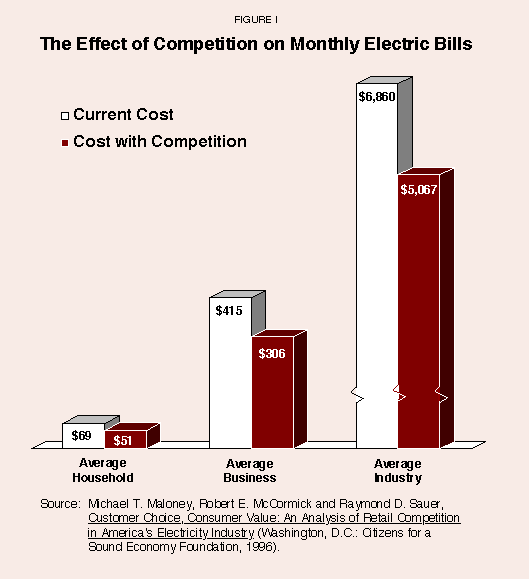 Figure I - The Effect of Competition on Monthly Electric Bills