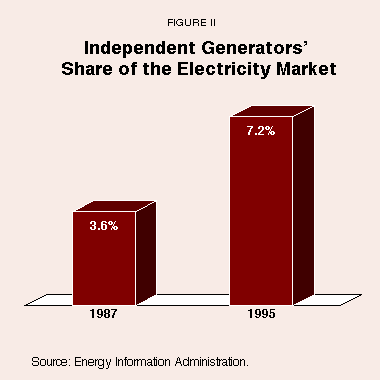 Figure II - Independent Generators' Share of the Electricity Market