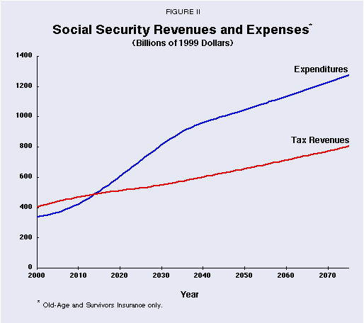 Figure II - Social Security Revenues and Expenses