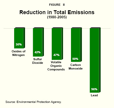 Figure II - Reduction in Total Emissions