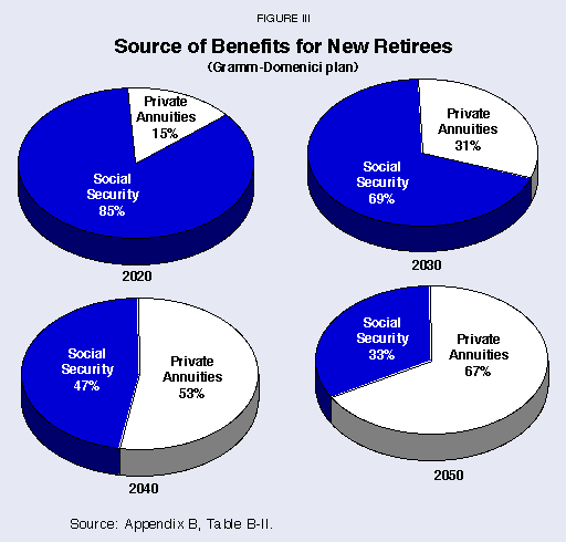 Figure III - Source of Benefits for New Retirees